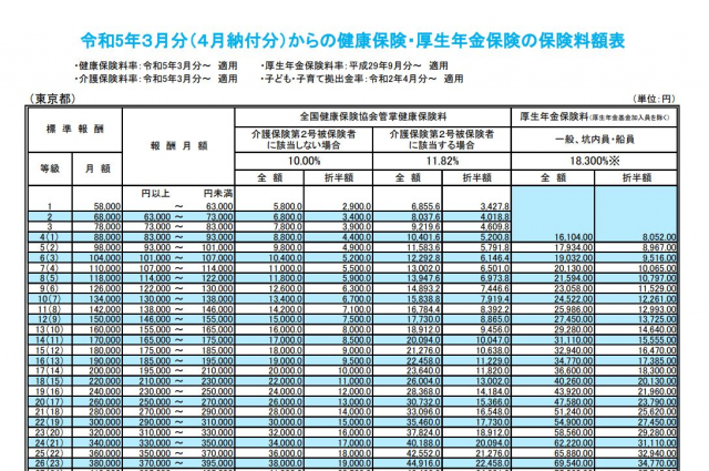 協会けんぽの令和5年3月分からの保険料額表 ダウンロード開始