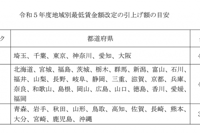 令和5年度の最低賃金引上げ目安は39～41円 全国加重平均は1,002円へ