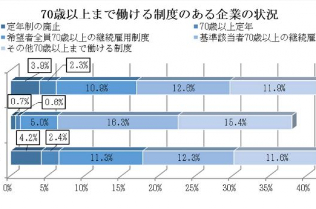 70歳以上まで働ける制度のある企業は41.6％