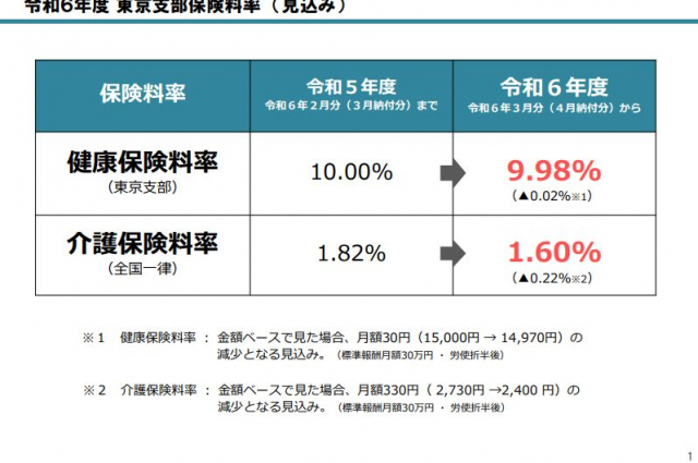 来年度の協会けんぽの健康保険料率 東京は9.98%の見込み