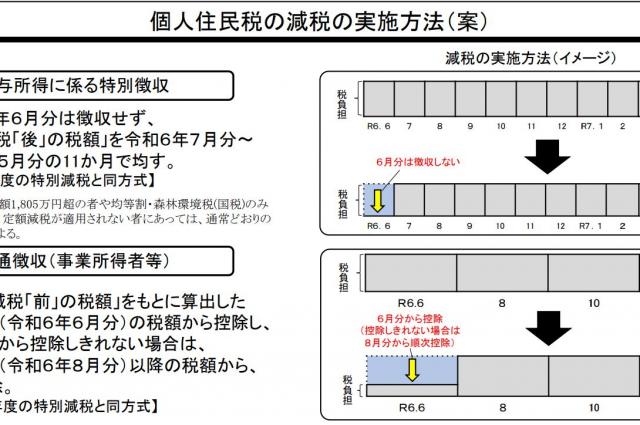 住民税の定額減税は6月の特別徴収せず、7月からは11分の1の額を給与から控除