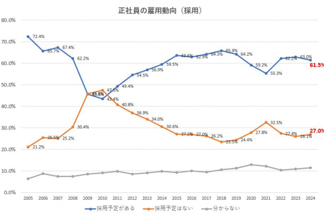 3年振りにマイナスに転じた企業の正社員採用意向