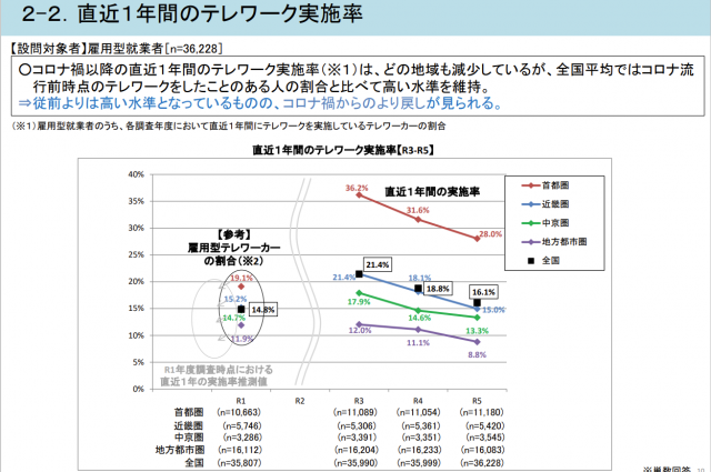 テレワークと出社を組み合わせるハイブリッドワークが拡大