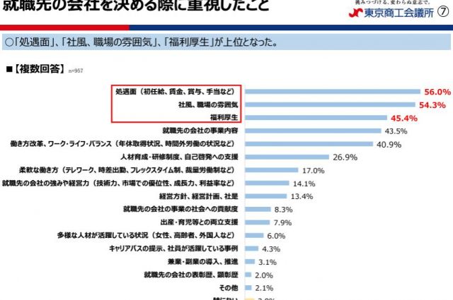 新入社員の就職先決定のポイントの上位は「処遇」「職場の雰囲気」「福利厚生」