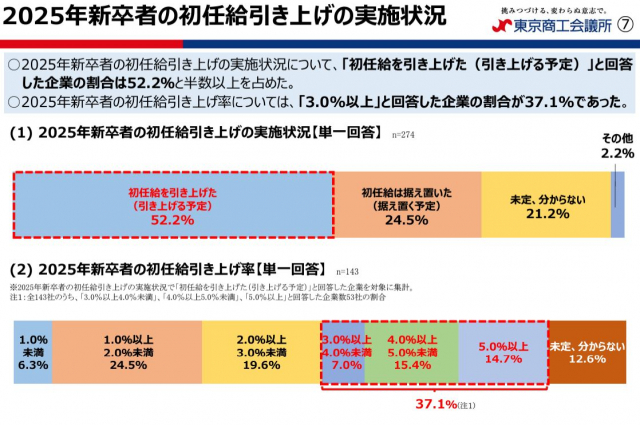 52.2％の企業が2025年新卒者の初任給引き上げを実施予定