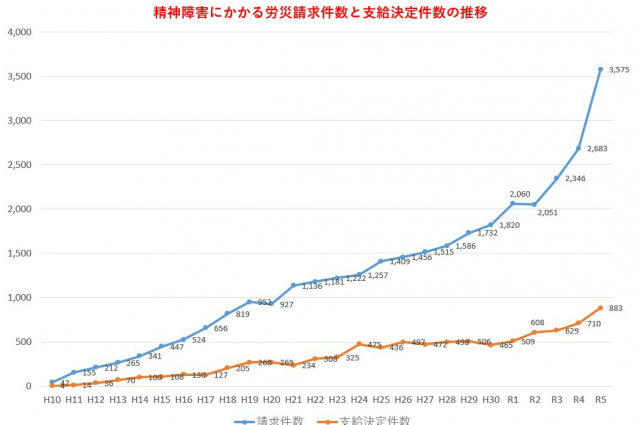 厚生労働省は、令和５年度「過労死等の労災補償状況」を公表