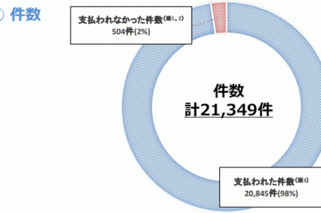 令和5年の賃金不払の監督指導　前年比818件増加の21,349件