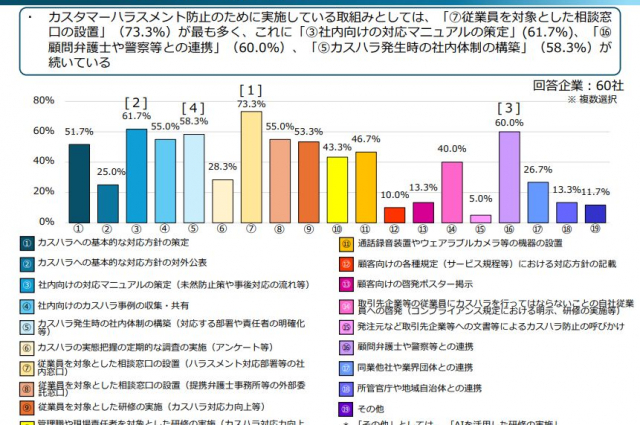 経団連会員企業の43.2％がカスハラ対策を実施または検討中