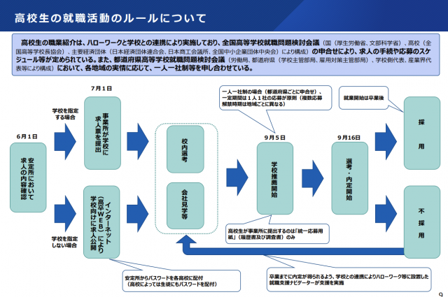 2026年3月高校卒の選考・内定開始日は2025年9月16日に