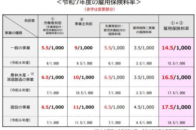 令和7年度の雇用保険率は令和6年度から引き下げ