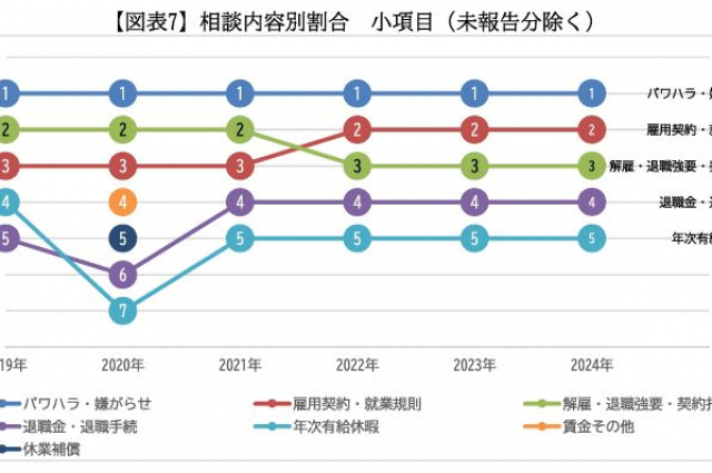 連合「なんでも労働相談ホットライン」相談内容は「パワハラ・嫌がらせ」が10年連続最多