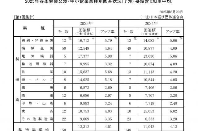 経団連の2025年中小企業賃上げ調査の平均は11,826円（4.35％
