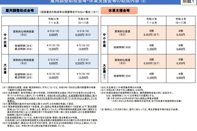 2022年10 月以降の雇用調整助成金の特例措置等が発表されました。