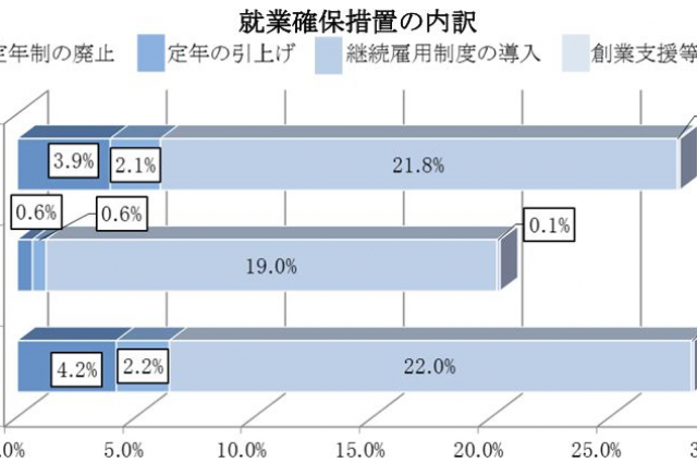 27.9％の企業で実施済となった70歳までの就業確保措置