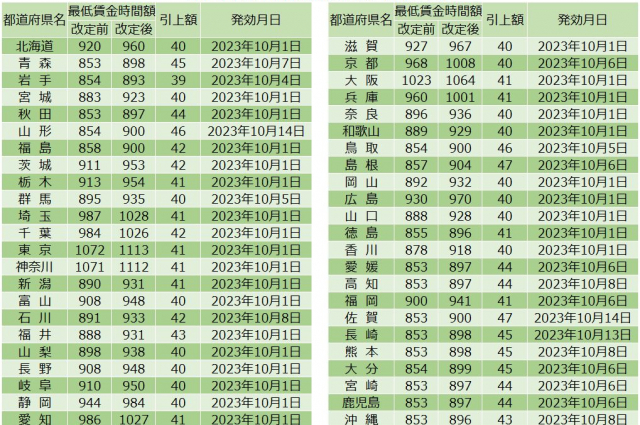 [速報]2023年度の地域別最低賃金 全都道府県が出揃いました