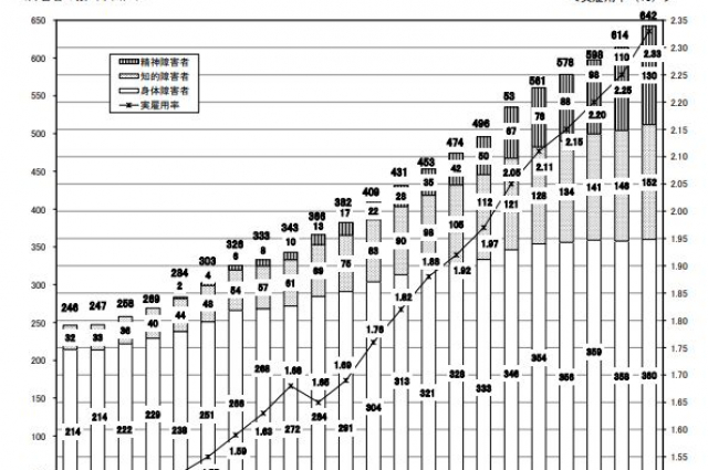 民間企業の障害者実雇用率 過去最高の2.33％