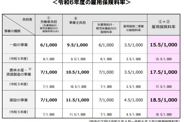 令和６年度の雇用保険料率が決定