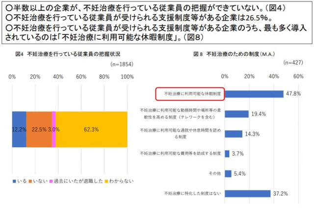 制度導入が進む仕事と不妊治療の両立支援