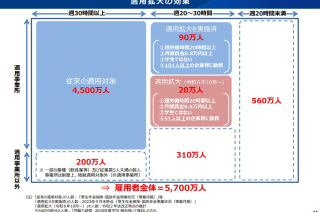 短時間労働者の社会保険加入 企業規模撤廃の方向性