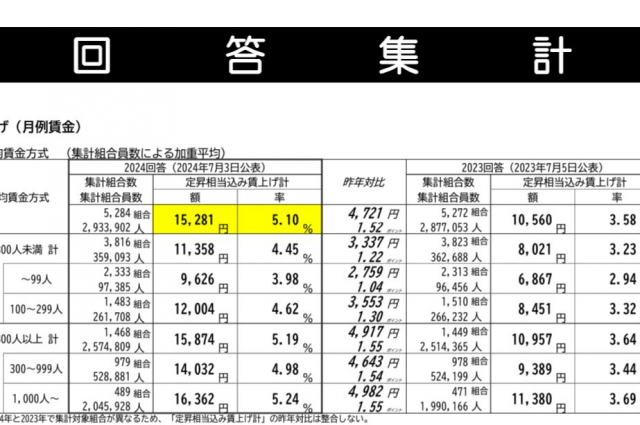 連合の2024春季生活闘争 最終回答集計結果が公表