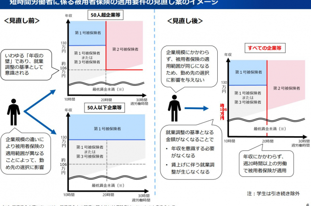 審議が進む従業員50人以下規模への社会保険の適用拡大