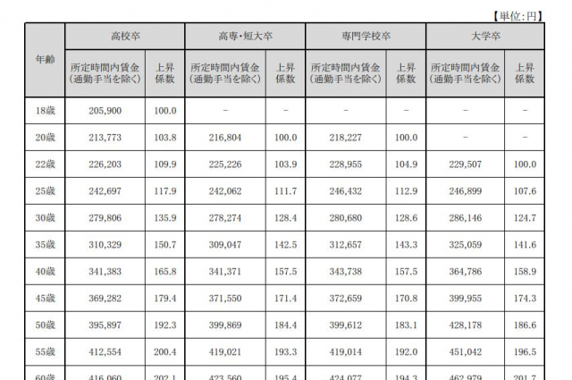 東京都、令和6年「中小企業の賃金・退職金事情」調査結果を公表