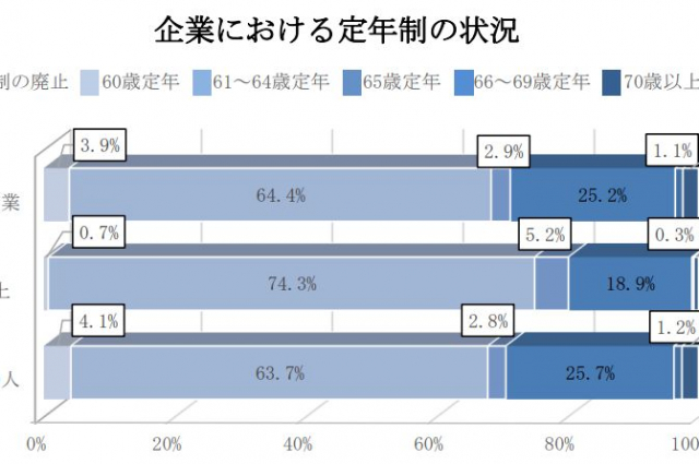 人手不足の進行で約3社に1社となった65歳以上定年企業