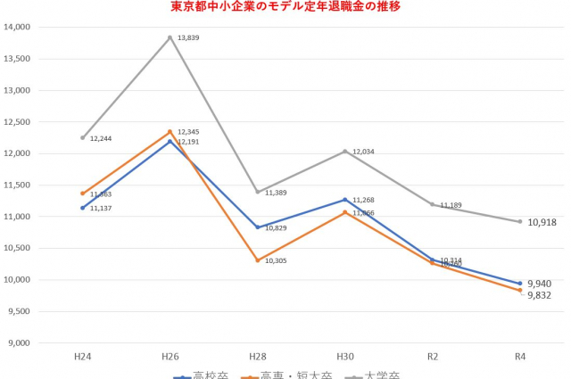 東京都「中小企業の賃金・退職金事情(令和4年版)」が公開